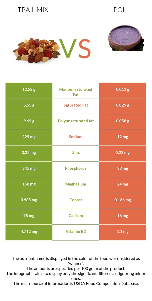 Trail mix vs Poi infographic