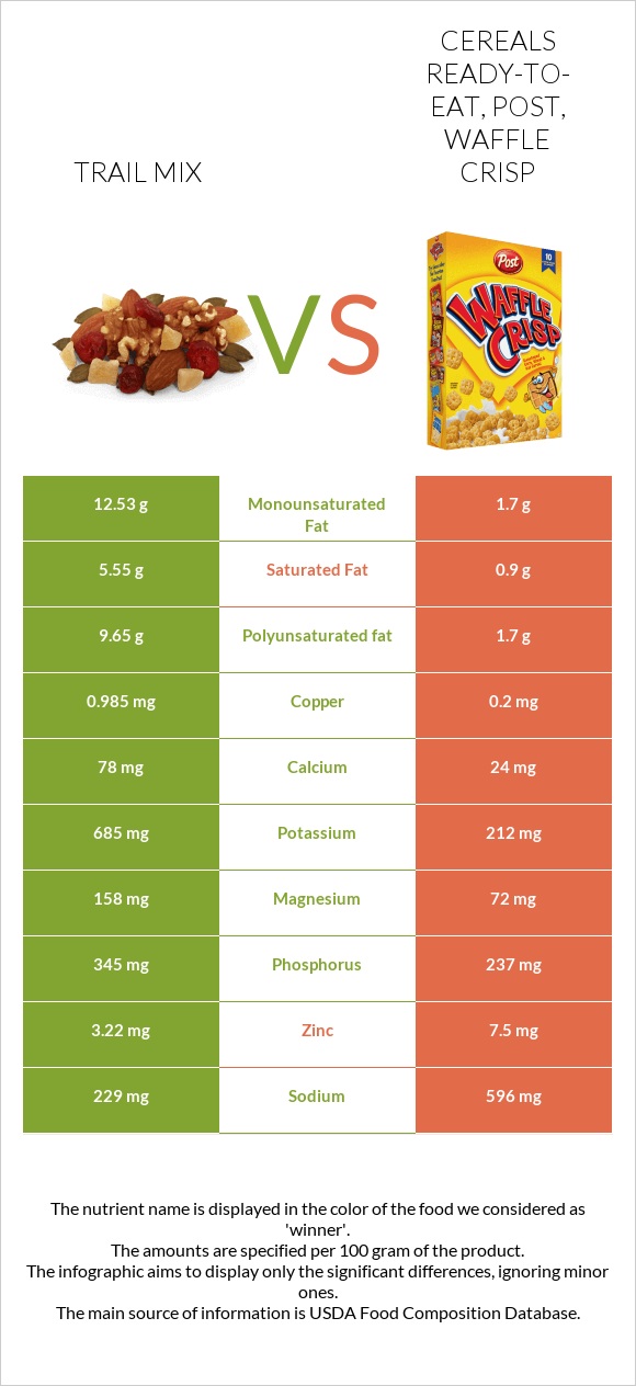 Trail mix vs Post Waffle Crisp Cereal infographic