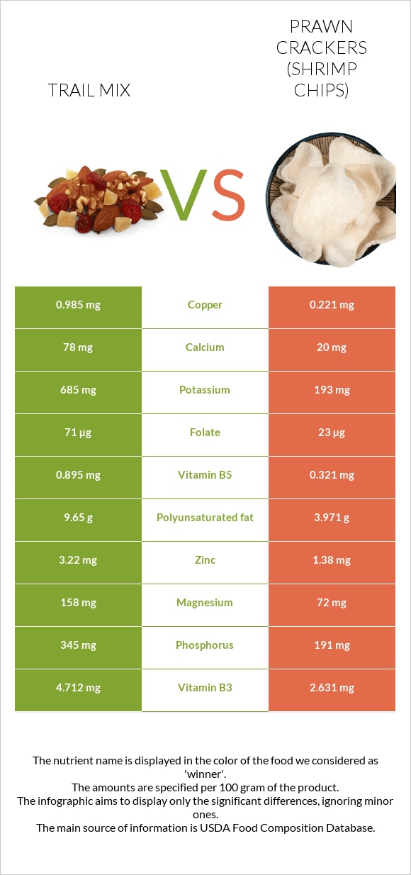 Trail mix vs Prawn crackers (Shrimp chips) infographic