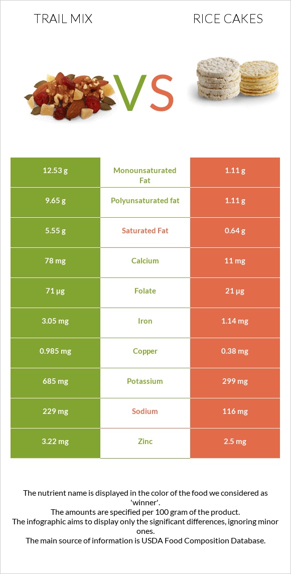 Trail mix vs Rice cakes infographic