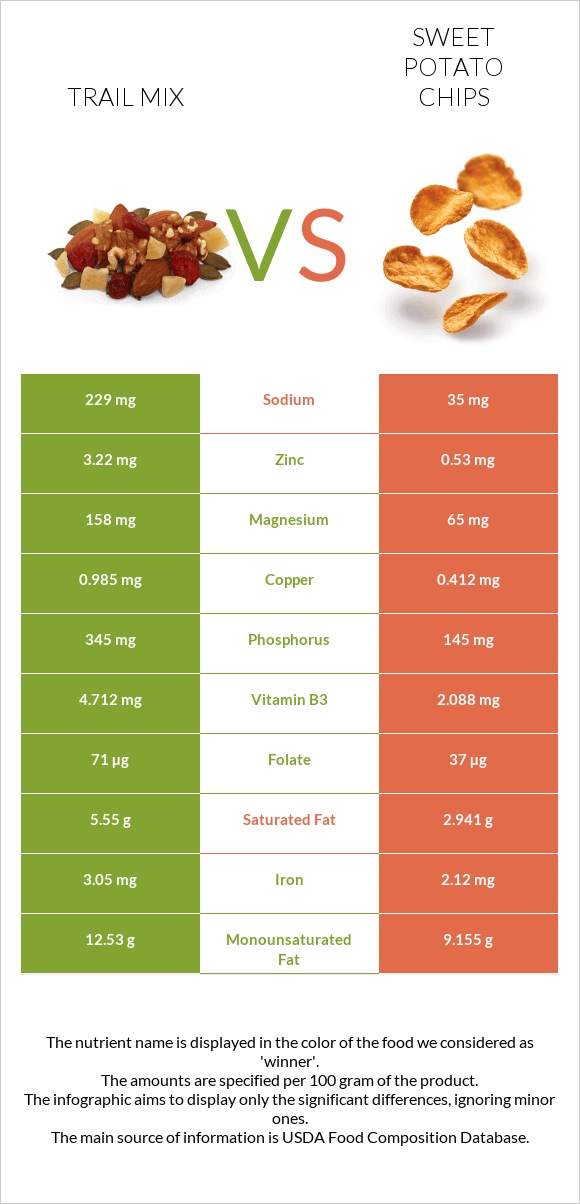 Trail mix vs Sweet potato chips infographic