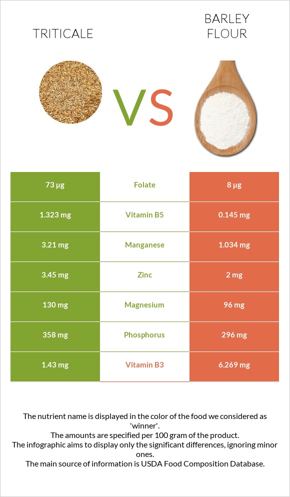 Triticale vs Barley flour infographic