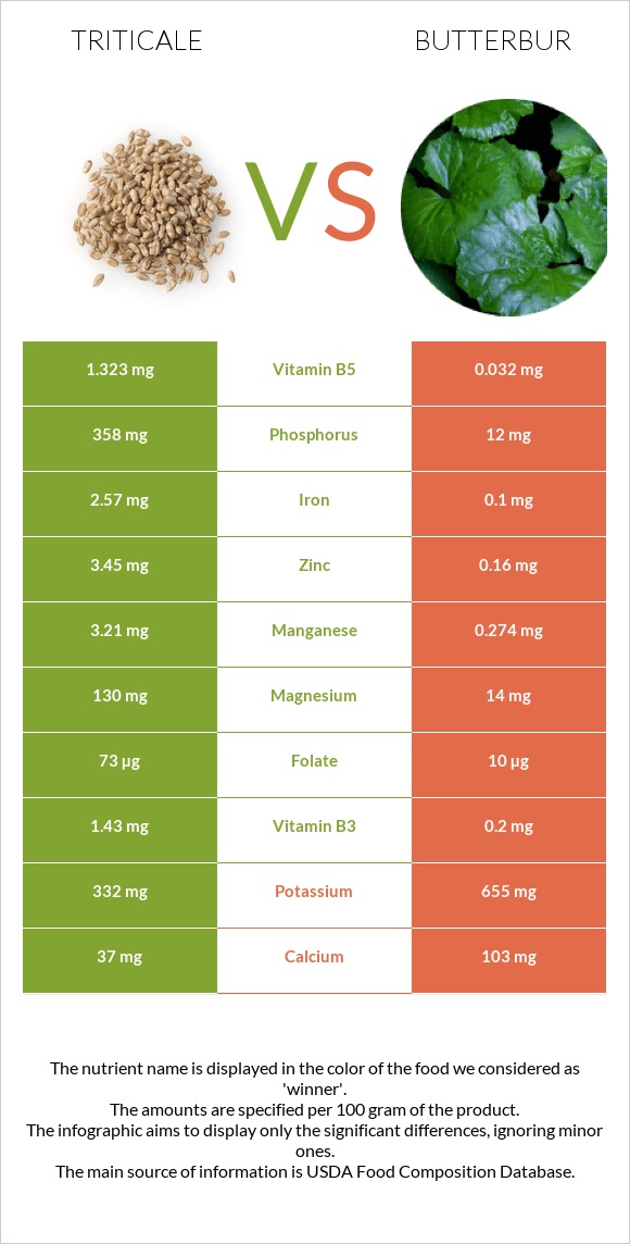 Triticale vs Butterbur infographic