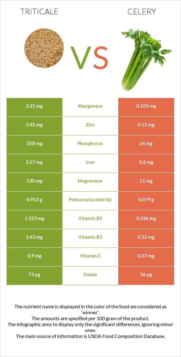 Triticale vs Celery infographic