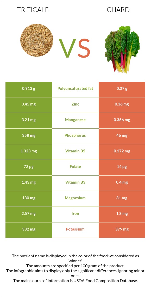 Triticale vs Chard infographic