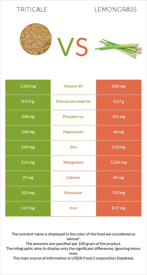 Triticale vs Lemongrass infographic