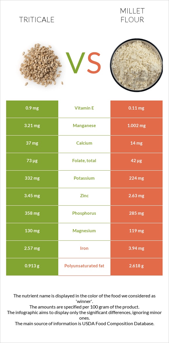 Triticale vs Millet flour infographic