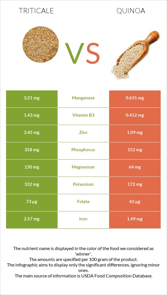 Triticale vs Quinoa infographic