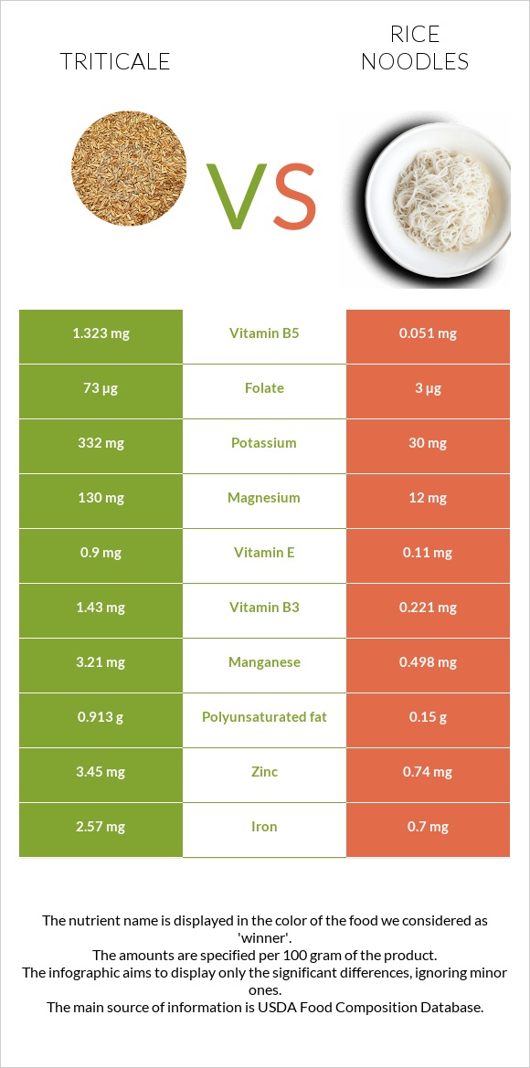 Triticale vs Rice noodles infographic