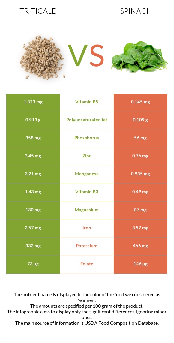 Triticale vs Սպանախ infographic