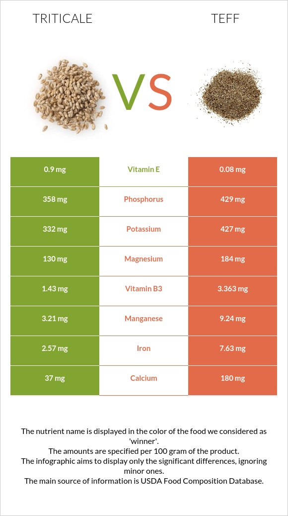 Triticale vs Teff infographic