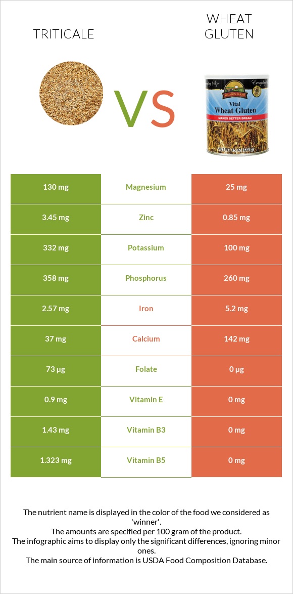 Triticale vs Wheat gluten infographic