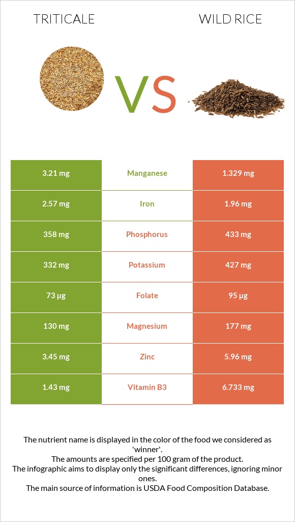 Triticale vs Wild rice infographic