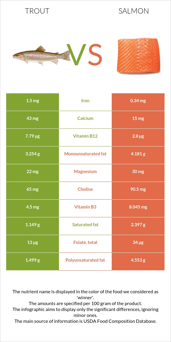 Trout vs Salmon infographic