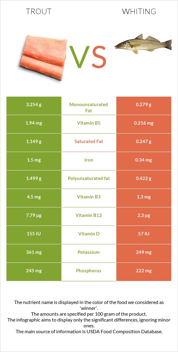 Trout vs Whiting infographic