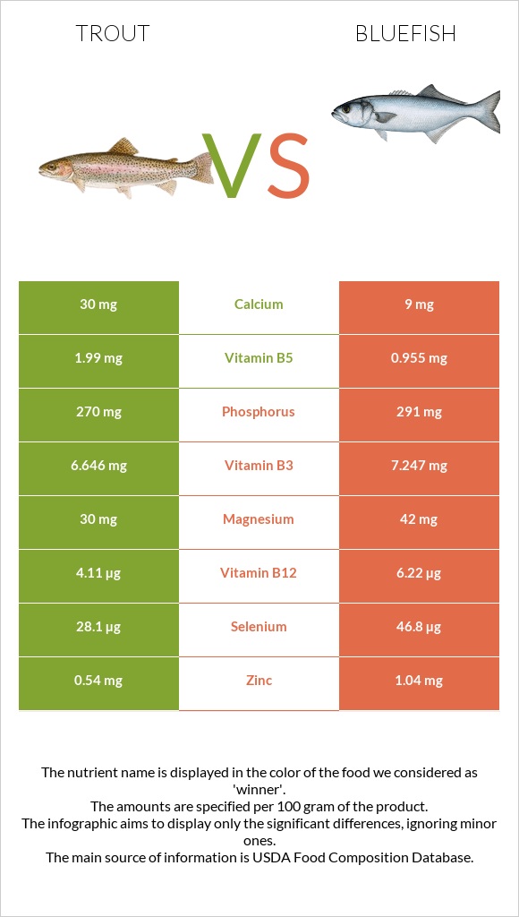 Trout vs Bluefish infographic