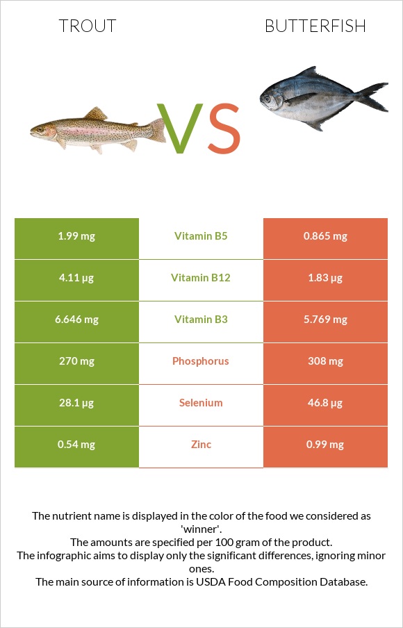 Trout vs Butterfish infographic