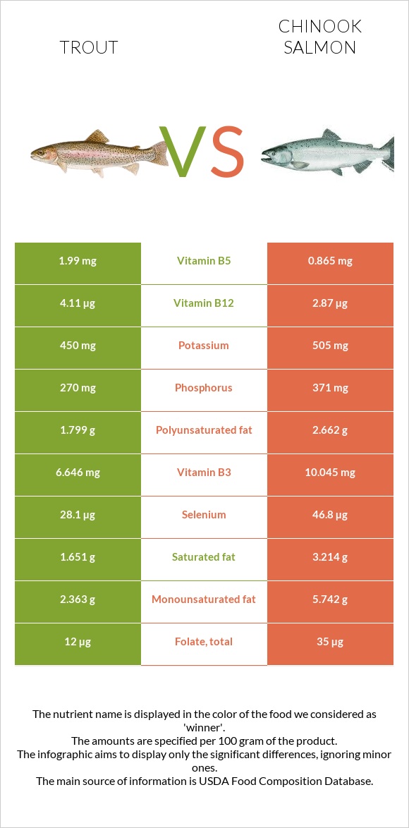 Trout vs Սաղմոն չավիչա infographic