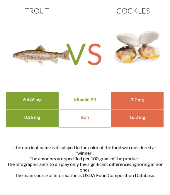 Trout vs Cockles infographic