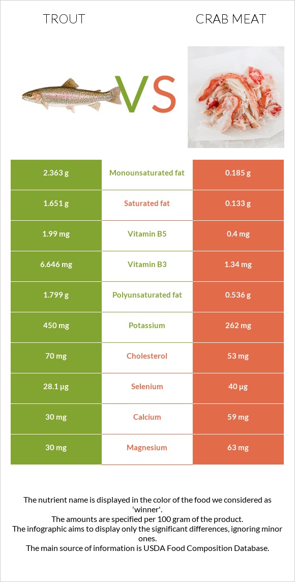 Trout vs Ծովախեցգետնի միս infographic