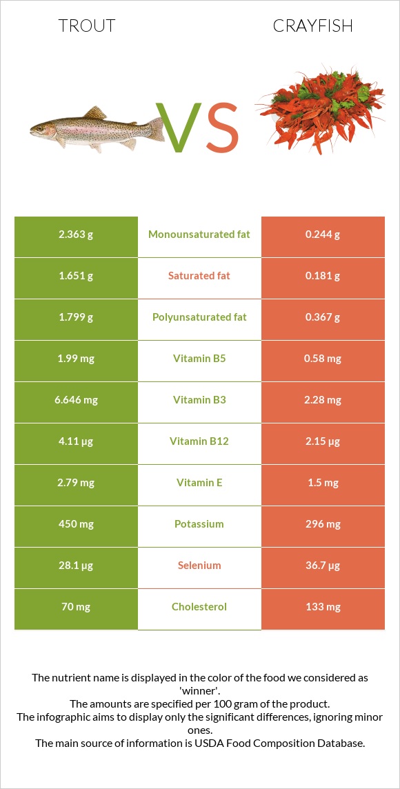 Trout vs Crayfish infographic