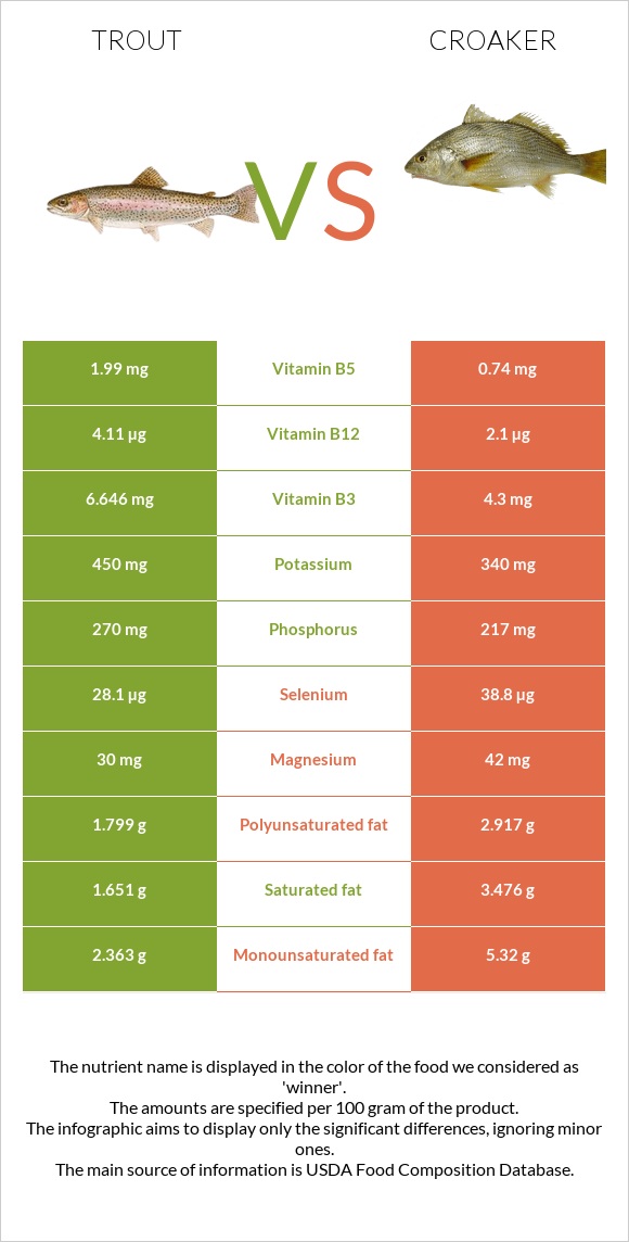 Trout vs Croaker infographic