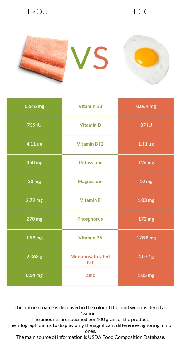 Trout vs Egg infographic