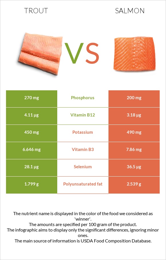 Trout vs Սաղմոն հում infographic