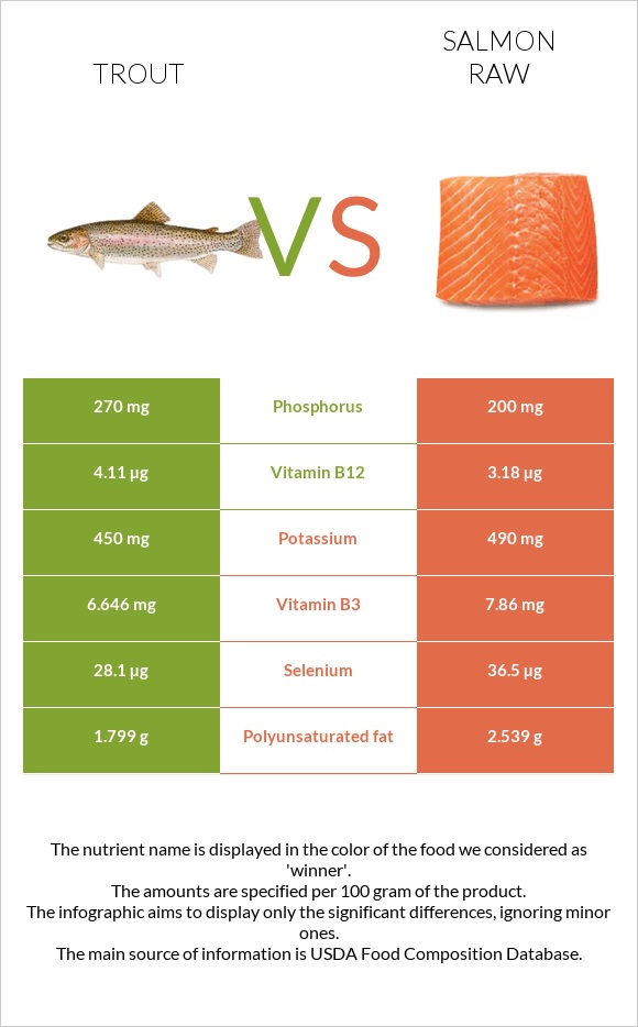 Trout vs Սաղմոն հում infographic