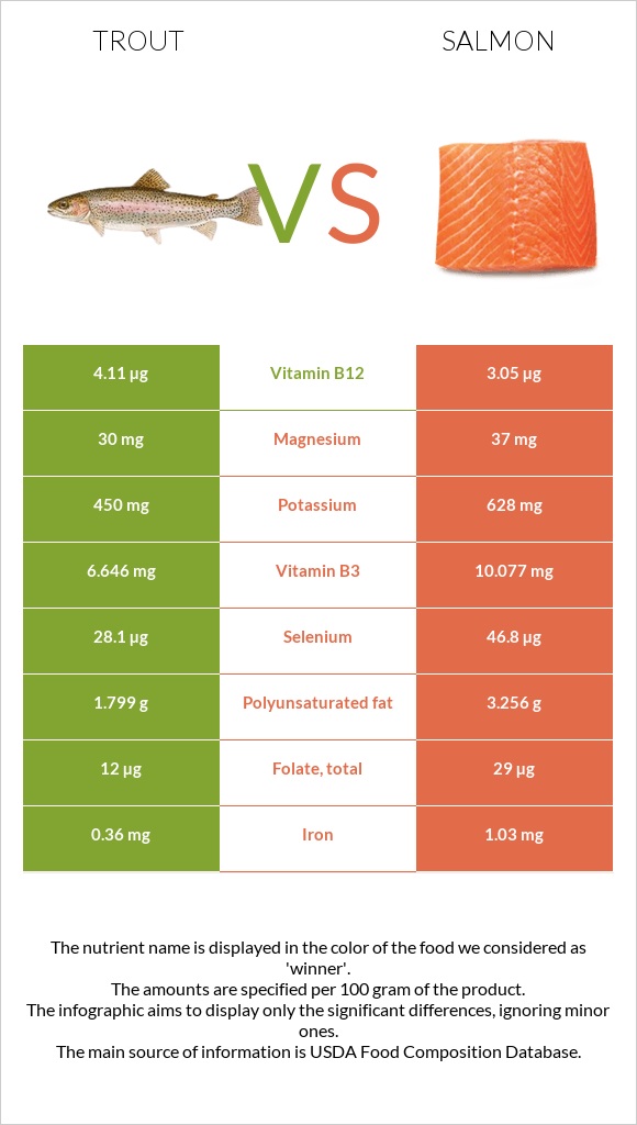 Trout vs Salmon infographic