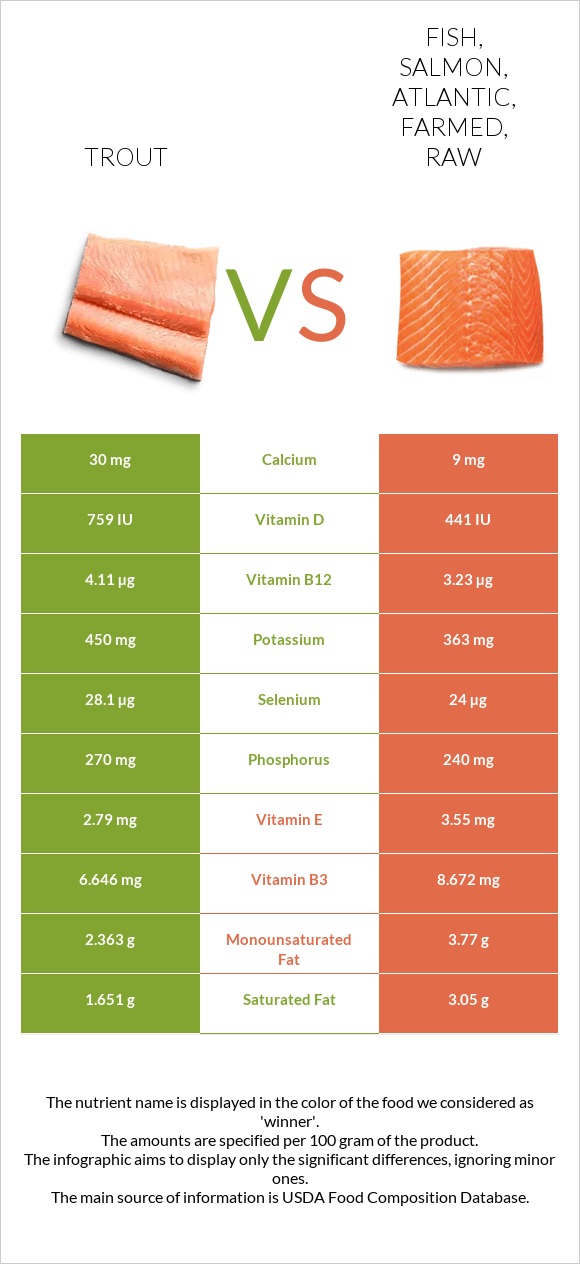 Trout vs Fish, salmon, Atlantic, farmed, raw infographic