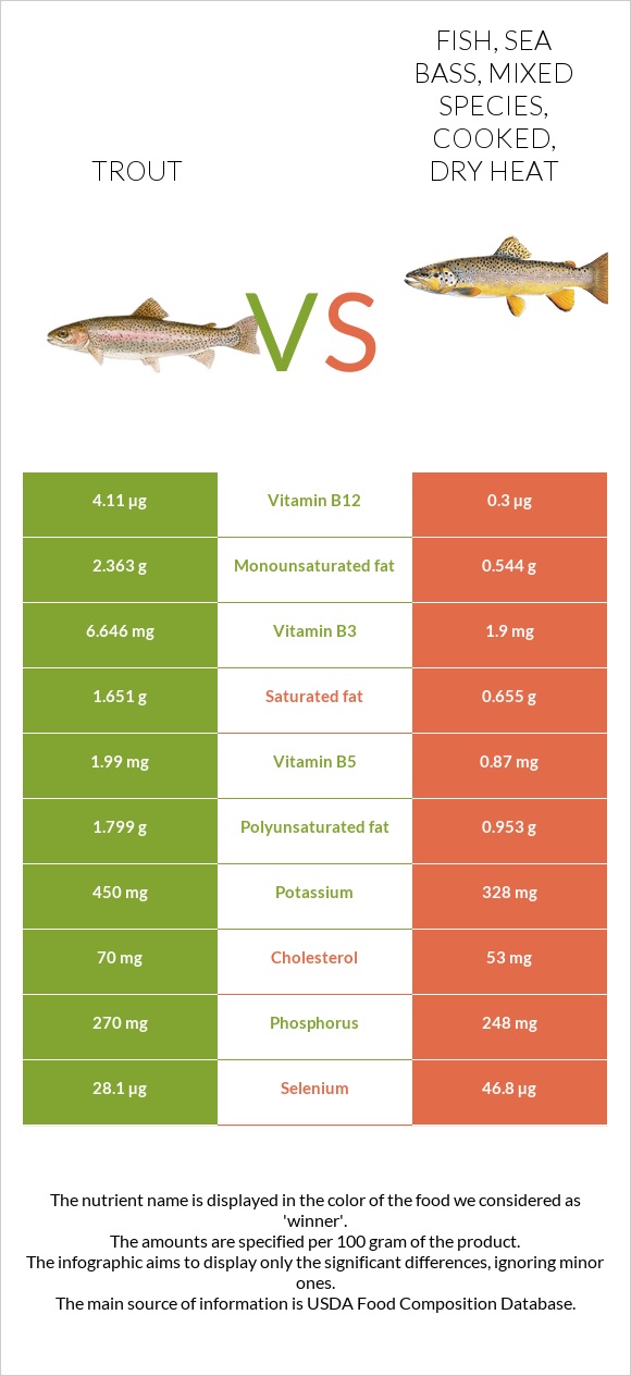 Trout vs. Fish, sea bass, mixed species, cooked, dry heat — InDepth
