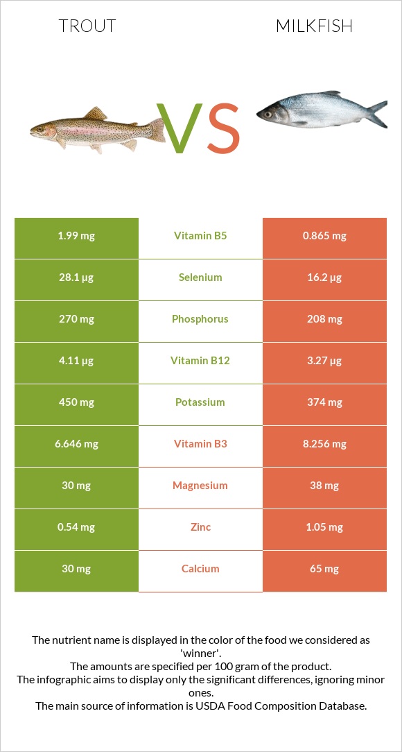 Trout vs Milkfish infographic