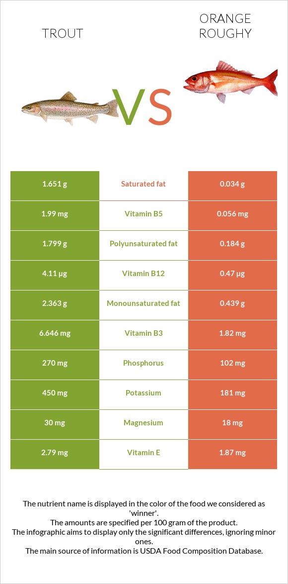 Trout vs Orange roughy infographic