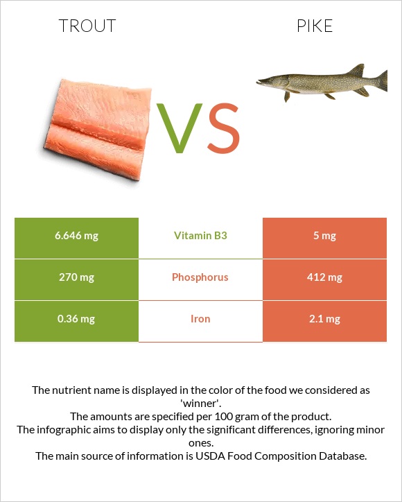 Trout vs Pike infographic