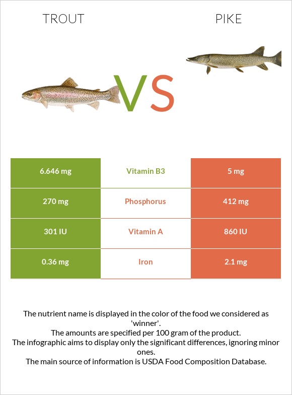 Trout vs Pike infographic