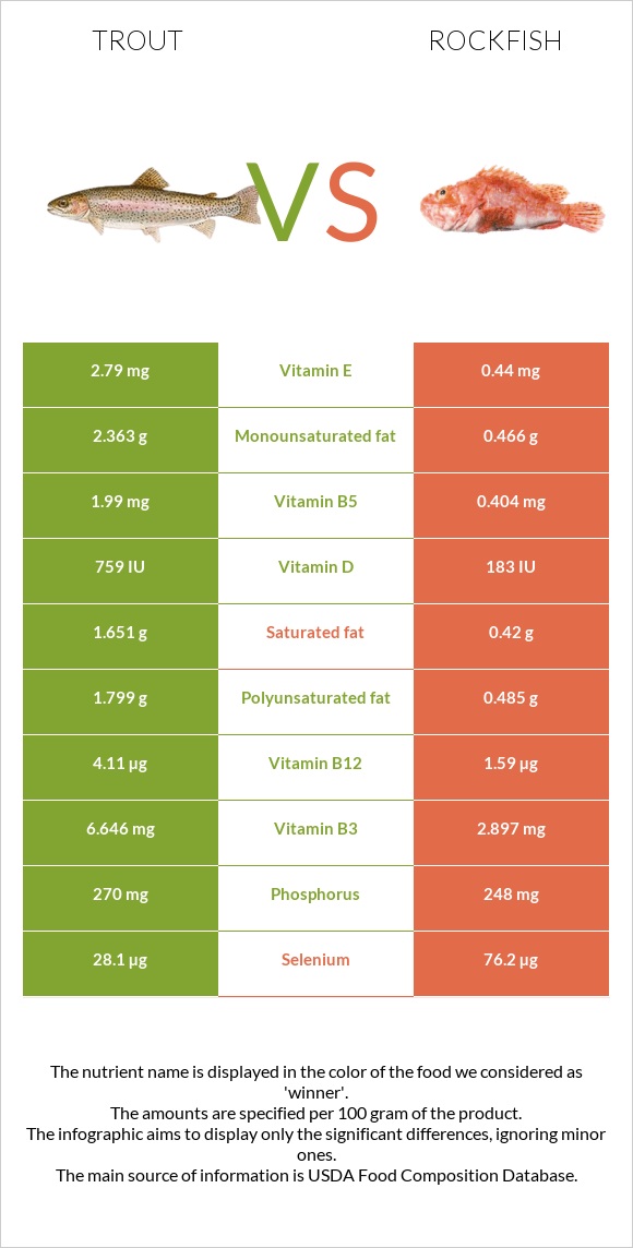 Trout vs Rockfish infographic