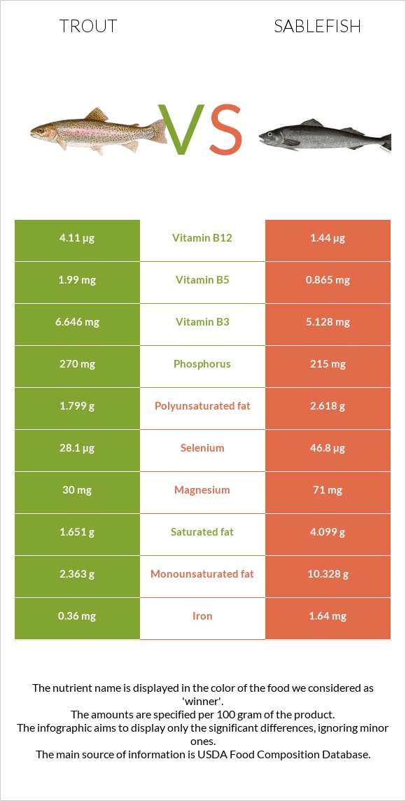 Trout vs Sablefish infographic