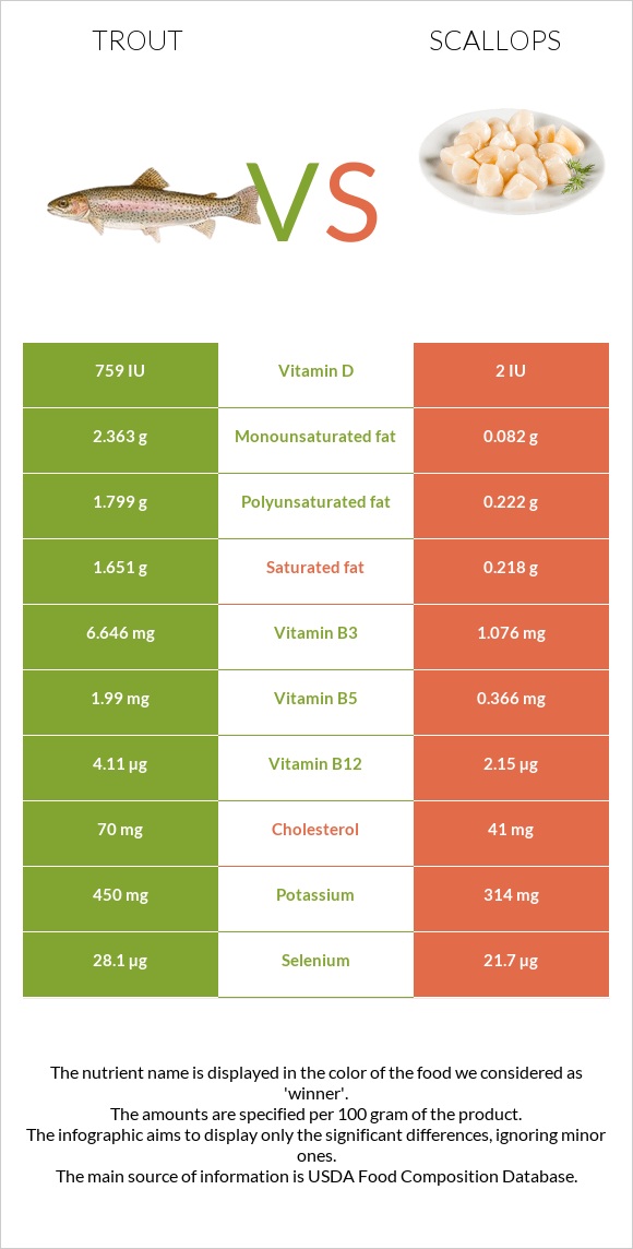 Trout vs Scallops infographic