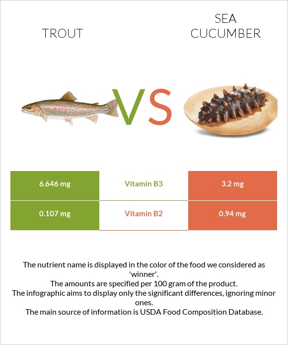 Trout vs Sea cucumber infographic