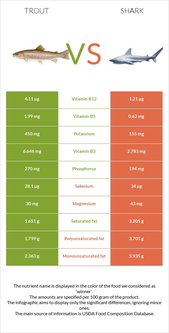 Trout vs Shark infographic