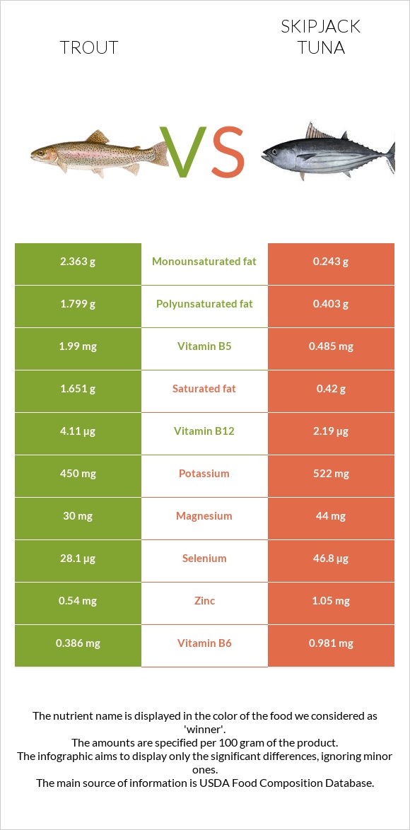 Trout vs Skipjack tuna infographic