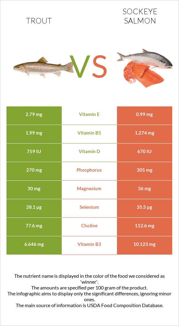 Trout vs Կարմիր սաղմոն infographic