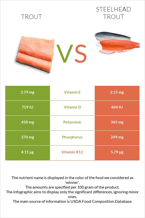 Trout vs Steelhead trout, boiled, canned (Alaska Native) infographic