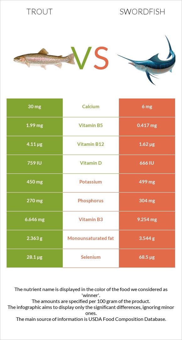 Trout vs Թրաձուկ infographic