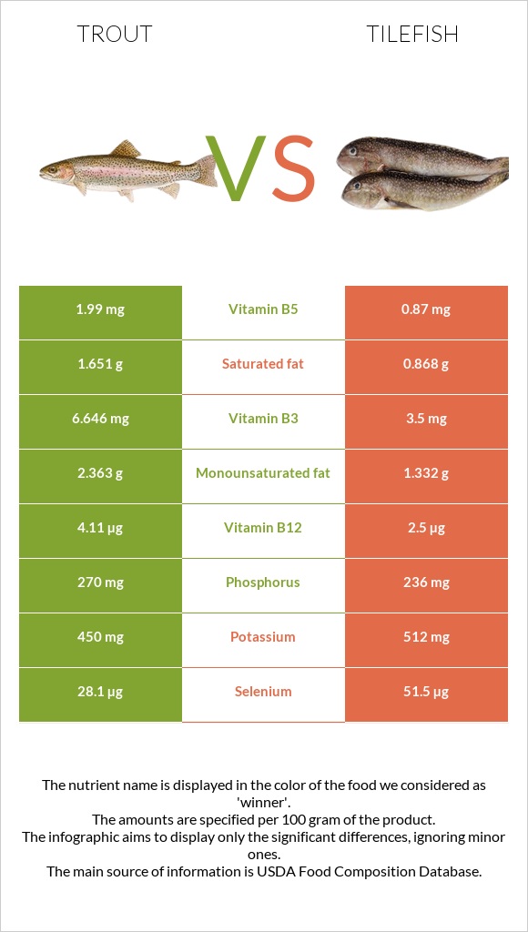 Trout vs Tilefish infographic