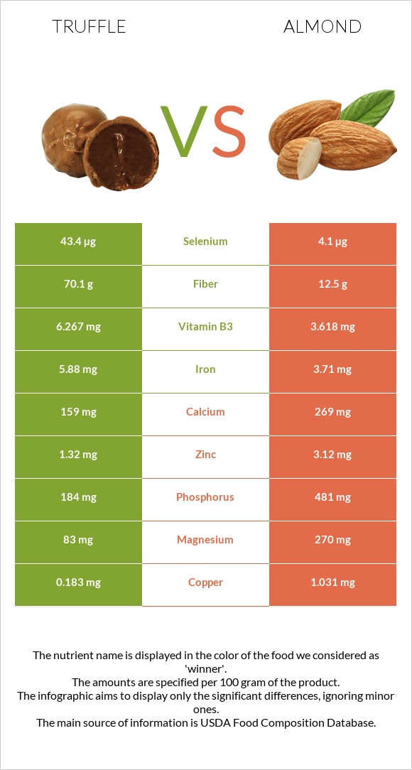 Truffle vs Almond infographic