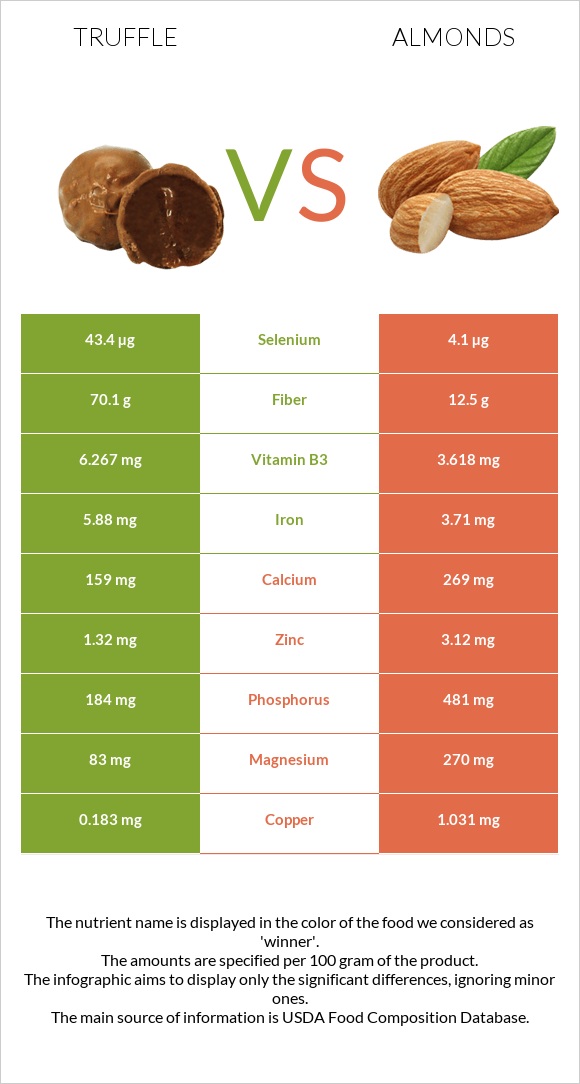 Truffle vs Almonds infographic