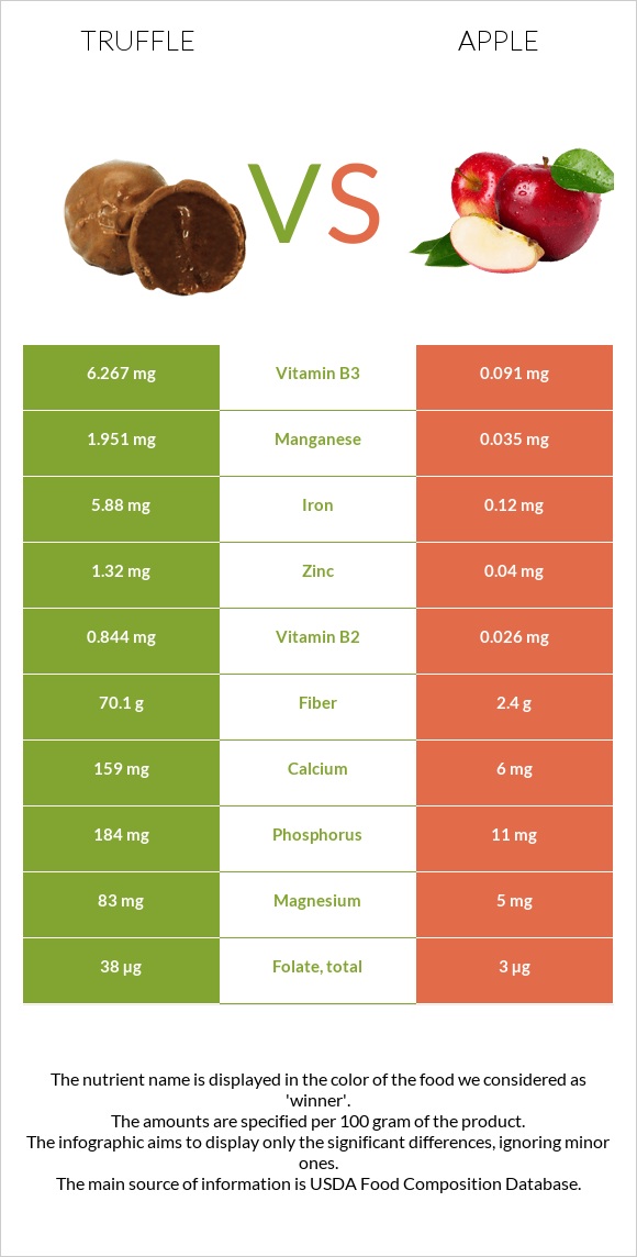 Truffle vs Apple infographic
