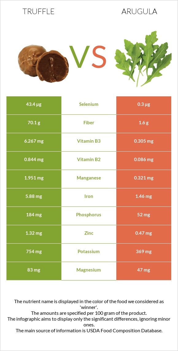 Տրյուֆելներ vs Ռուկոլա infographic